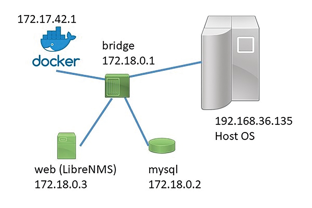 開源librenms網管系統用docker就能輕鬆建置 網管人