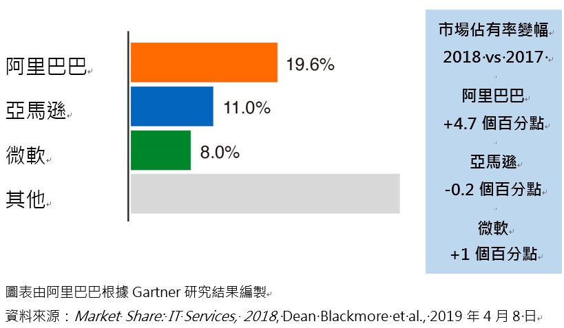 Gartner 阿里雲iaas 及ius 穩佔亞太地區首位 網管人 Gartner 阿里雲iaas 及ius 穩佔亞太地區首位 網管人