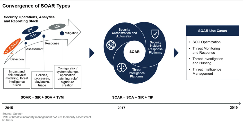 Soar統整異質平台預建流程自動執行回應 網管人