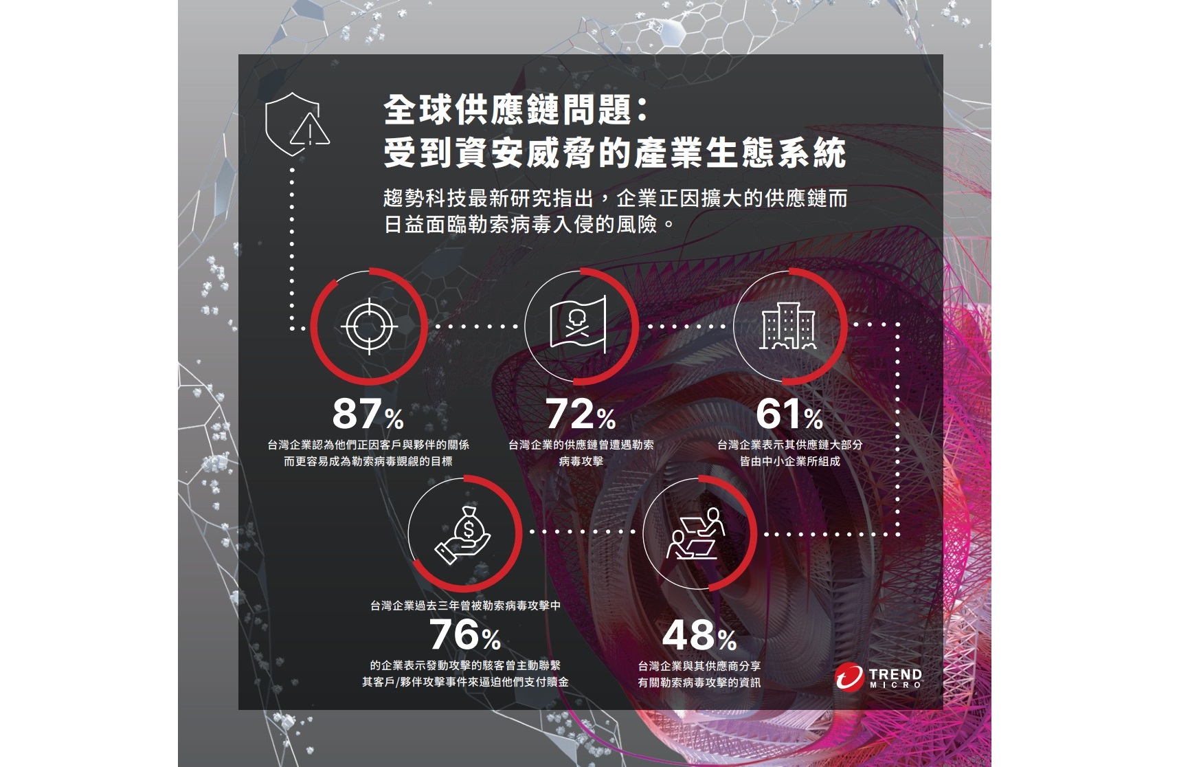 超過七成的台灣供應鏈曾遭勒索病毒襲擊| 網管人