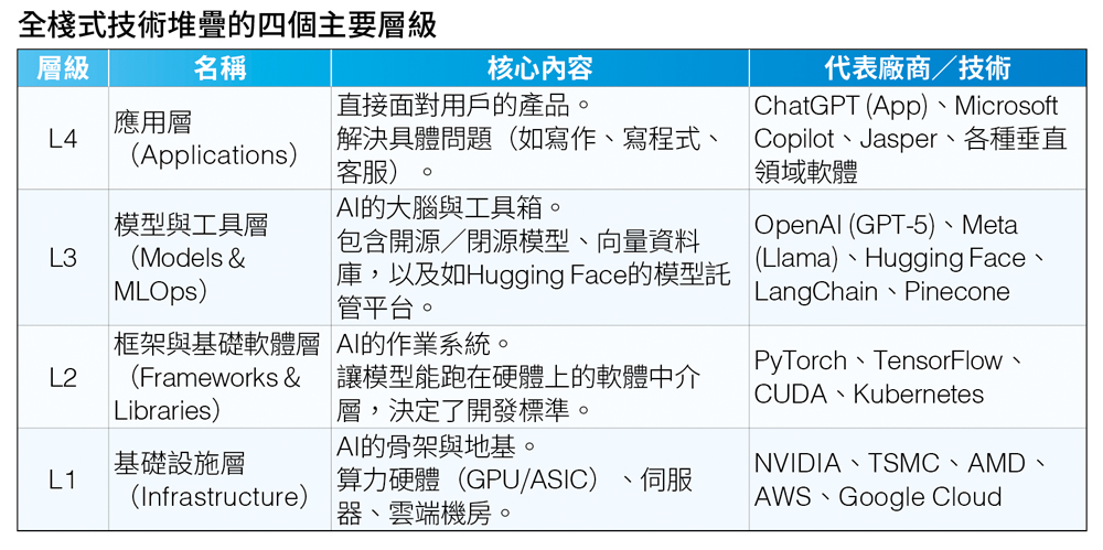 全棧AI堆疊與開源模型： Taiwan 的新戰略機會
