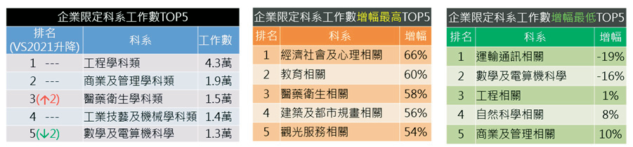 今年5月份限定科系的工作機會,排行前五名科系分別為工程學科、商業及管理學科、醫藥衛生學科、工業技藝及機械學科,以及數學及電算機科學類。