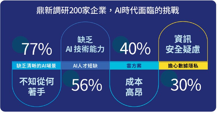 企業常面臨AI導入四大挑戰:起步困難、人才不足、成本負擔及安全疑慮。