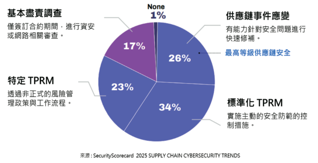 圖1 第三方風險管理企業因應現況。