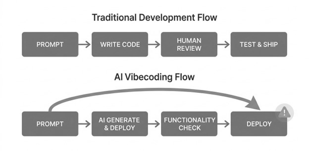 圖1 傳統開發流程與AI Vibecoding流程比較。