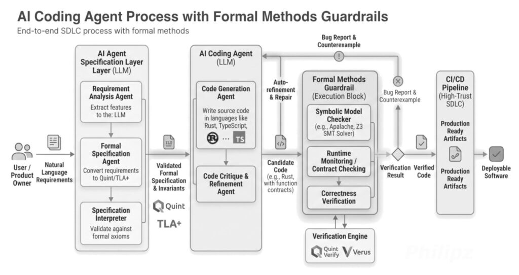 圖1 AI Coding Agent結合正規方法護欄之運作示意圖。