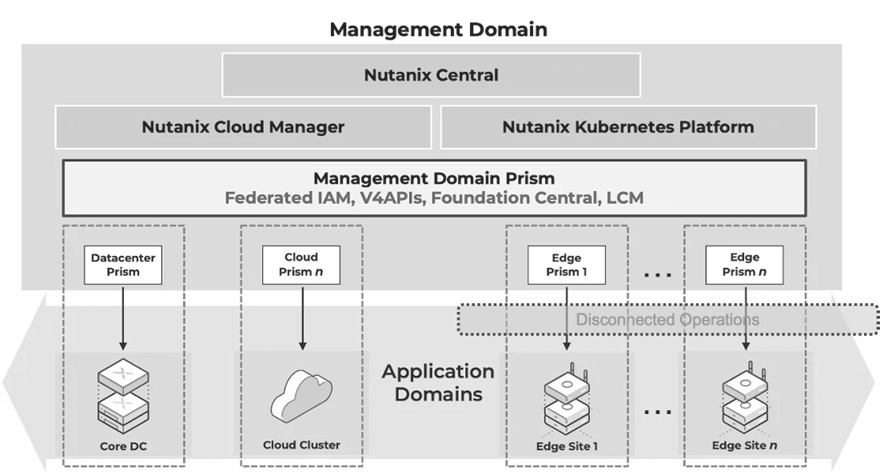 圖1 Nutanix Central運作架構示意圖。(圖片來源:Unified Cloud Operating Model: Centralized Management for the Dual World of VMs and Containers | Nutanix Blog)