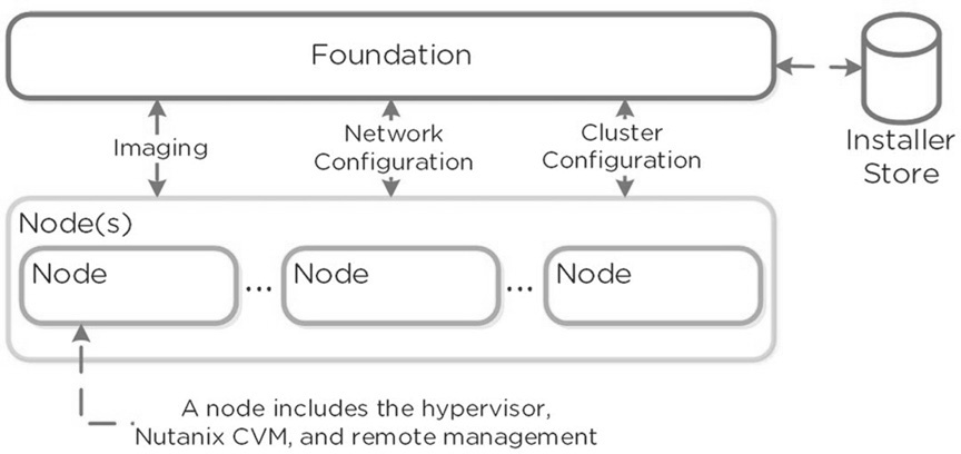 圖1 Nutanix Foundation運作架構示意圖。(圖片來源:Foundation Imaging Architecture | The Nutanix Cloud Bible)