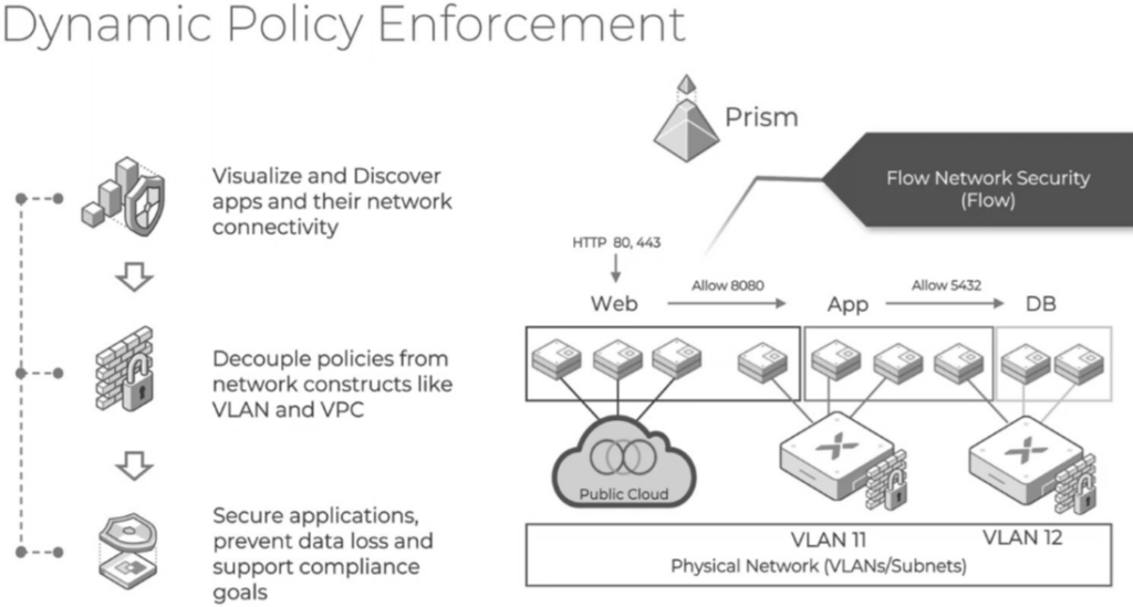 圖1 Nutanix Flow Network Security安全機制運作示意圖。(圖片來源:Flow Network Security - Microsegmentation & Data Protection | Nutanix)