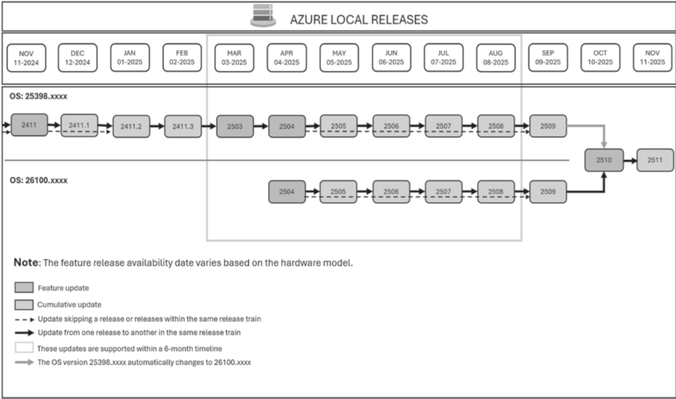 圖2 Azure Local版本更新週期示意圖。(圖片來源:Azure本地版本23H2和24H2發行資訊 - Azure Local | Microsoft Learn)