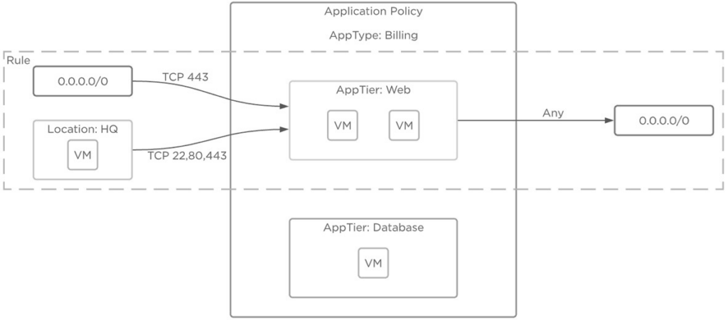 圖2 Nutanix FNS安全機制運作示意圖。(圖片來源:Flow Network Security | The Nutanix Cloud Bible)