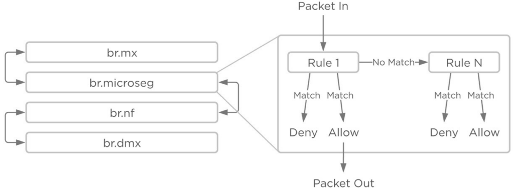 圖3 FNS安全原則比對邏輯示意圖。(圖片來源:Flow Network Security | The Nutanix Cloud Bible)