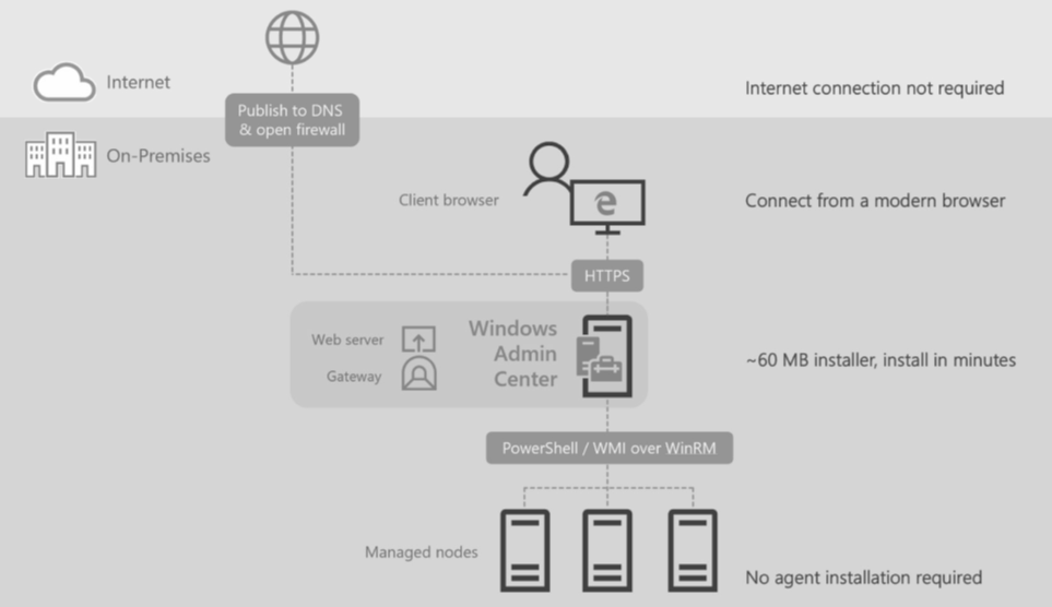 圖2 WAC運作架構示意圖。(圖片來源:什麼是Windows Admin Center | Microsoft Learn)