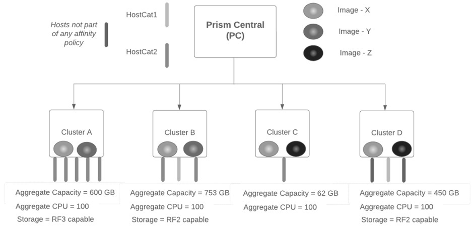 圖1 整合Automatic Cluster Selection機制的PC主控台情境判斷示意圖。(圖片來源:AHV 10.3 - Automatic Cluster Selection for VM Placement | AHV Administration Guide)