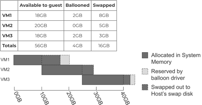 圖4 AHV虛擬化架構中Ballooning+Swapping運作機制示意圖。(圖片來源:AHV Internals: Memory Overcommit | Nutanix / tech center)