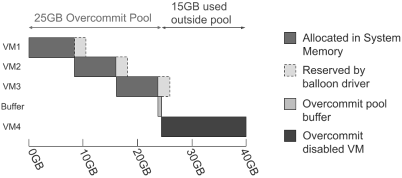 圖5 實務上ADS搭配Memory Overcommit運作機制示意圖。(圖片來源:AHV Internals: Memory Overcommit | Nutanix / tech center)