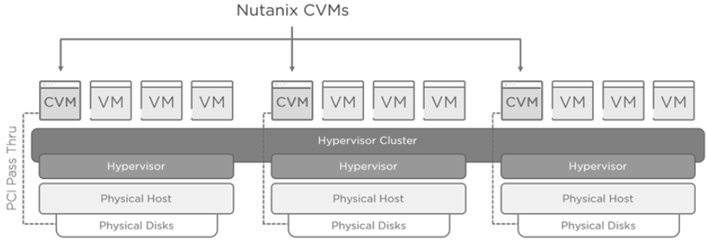 圖10 HCI超融合節點主機運作架構示意圖。(圖片來源:Nutanix CVM Considerations)