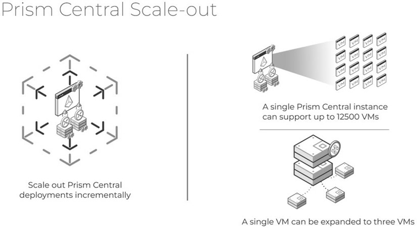 圖15 PC主控台分別支援單台和三台的運作架構示意圖。(圖片來源:Peak Performance - Optimizing VMs | Nutanix University)