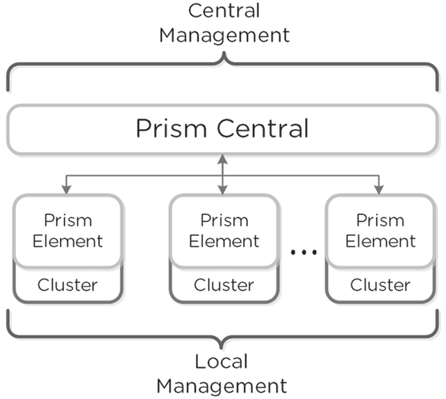 圖1 Prism Central管理主控台運作架構示意圖。(圖片來源:Prism Central Architecture | Nutanix Bible)