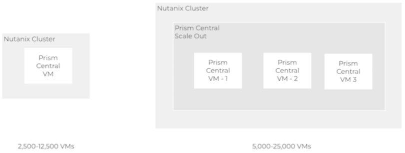 圖2 Prism Central VM運作架構示意圖。(圖片來源:Prism Central Architecture | Nutanix Solutions Documentation)