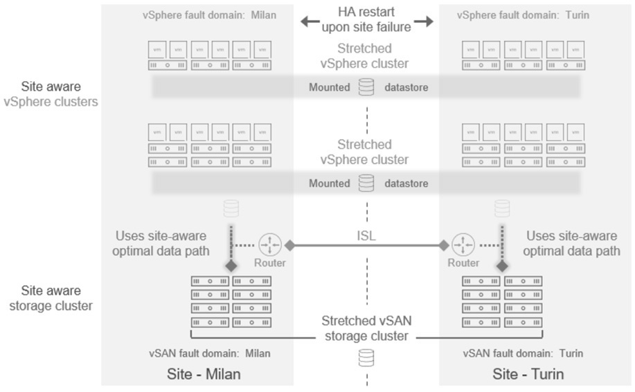 圖1 VCF9 vSAN Storage Clusters運作架構示意圖。(圖片來源:Stretched Topologies using vSAN Storage Clusters in VMware Cloud Foundation 9.0 - VMware Cloud Foundation(VCF)Blog)