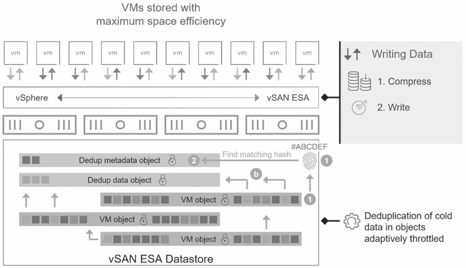 圖2 vSAN ESA運作架構重複資料刪除處理程序示意圖。(圖片來源:Global Deduplication in vSAN ESA for VMware Cloud Foundation 9.0)