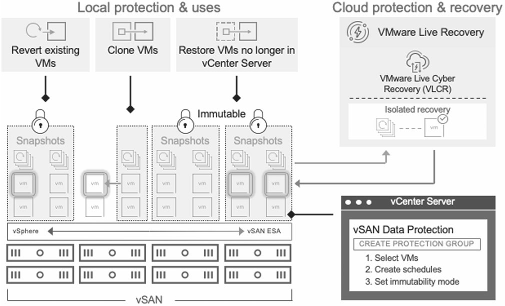 圖3 vSAN Data Protection(DP)資料保護機制運作架構示意圖。(圖片來源:VMware vSAN - Getting Started and Advanced Topics)