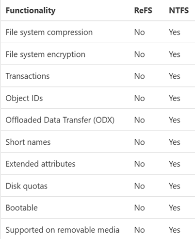 圖2 新世代ReFS和NTFS檔案系統傳統特色功能比較表。(圖片來源:Resilient File System (ReFS) overview |Microsoft Learn)