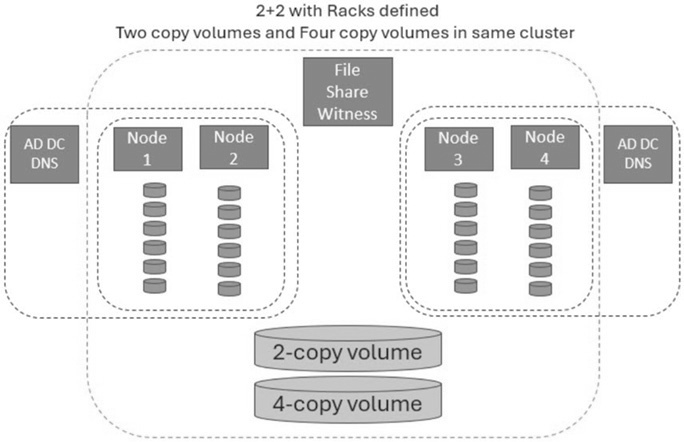 圖1 S2D Campus Cluster運作架構示意圖。(圖片來源:Announcing Support for S2D Campus Cluster on Windows Server 2025 |Microsoft Community Hub)