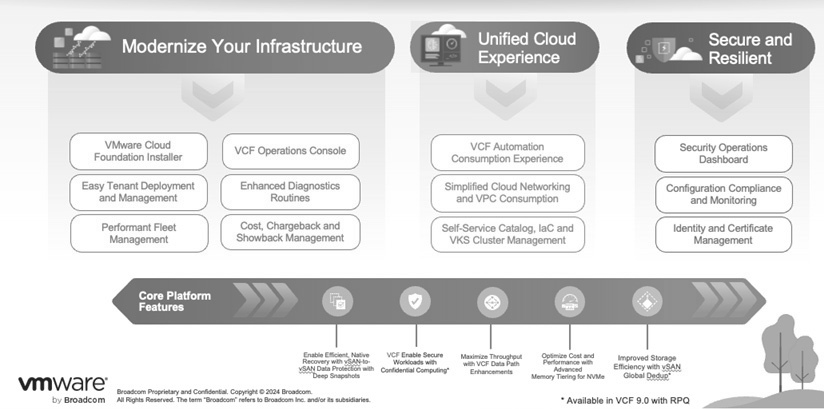圖1 全新VCF 9現代化基礎架構示意圖。(圖片來源:What’s New in VMware Cloud Foundation 9.0 - VCF Blog)