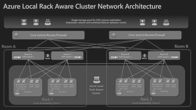圖3 Azure Local Rack Aware Cluster網路架構示意圖。(圖片來源:Overview of Azure Local rack aware clustering (Preview) - Azure Local | Microsoft Learn)