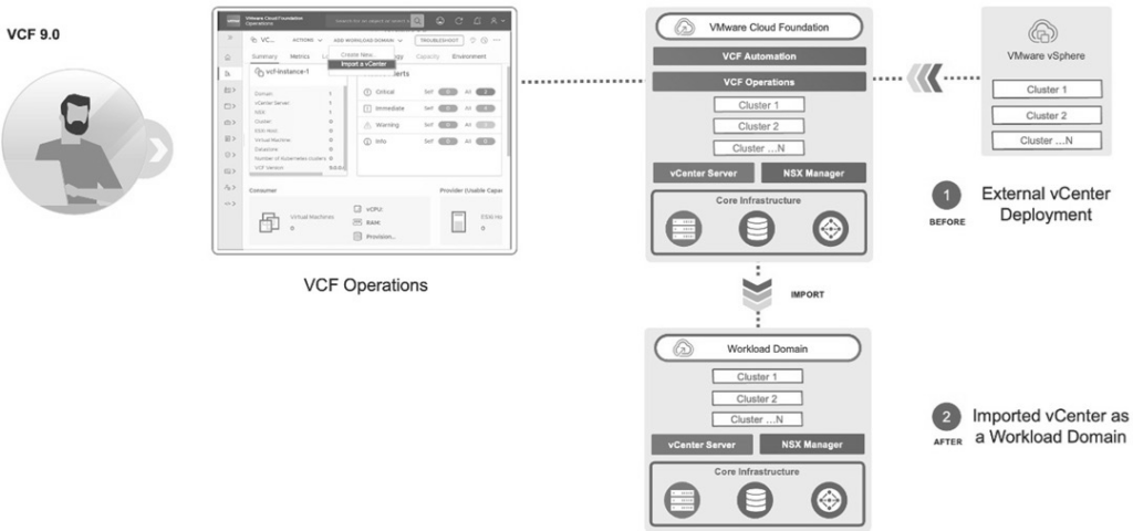 圖6 透過VCF Operations將現有環境匯入VCF執行個體環境中。(圖片來源:Deployment Pathways for VMware Cloud Foundation 9 - VCF Blog)