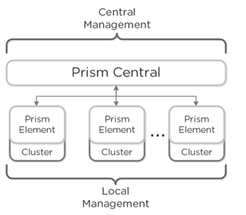 圖1 Prism Central(PC)和Prism Element(PE)運作架構管理示意圖。(圖片來源:What is Prism Central? | Nutanix Community)