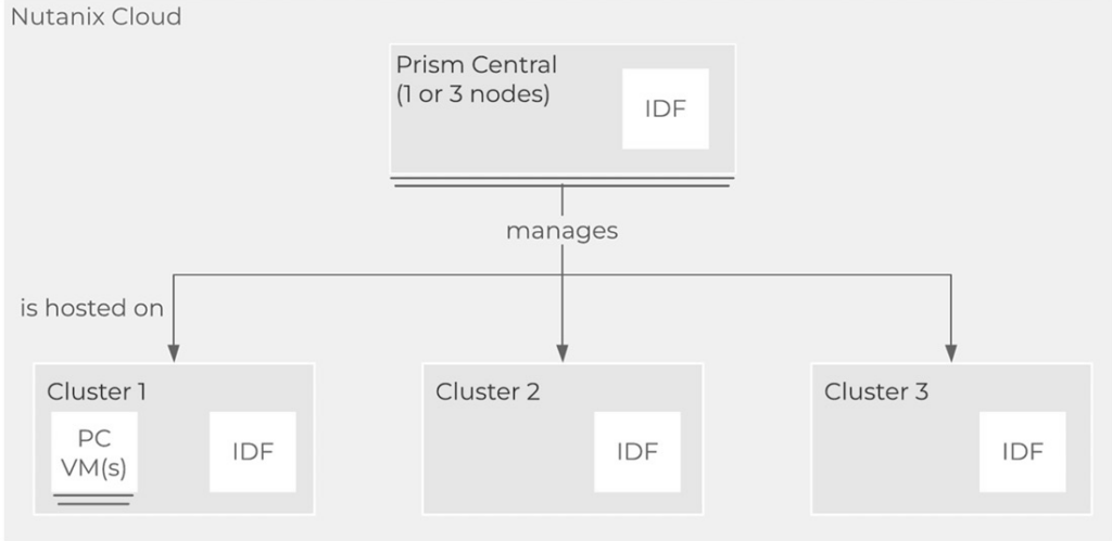圖6 在Nutanix超融合叢集運作架構中,PC和PE都有IDF資料庫。