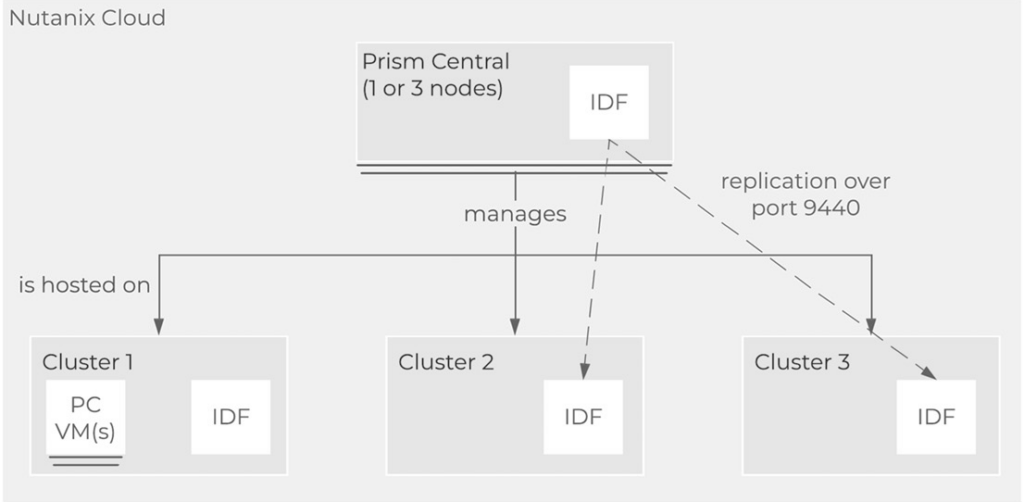 圖7 PCBR備份作業啟動後,系統將自動複寫PC IDF資料庫至PE IDF資料庫。