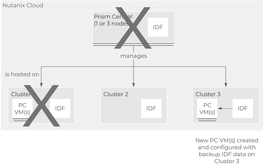 圖8 Cluster 1及PC主控台發生災難,還原至Cluster 3超融合叢集中。