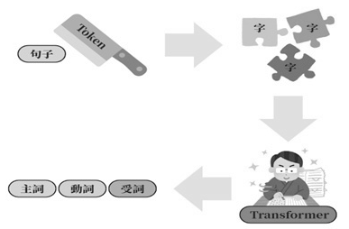 圖1 Transformer與Token的概念。