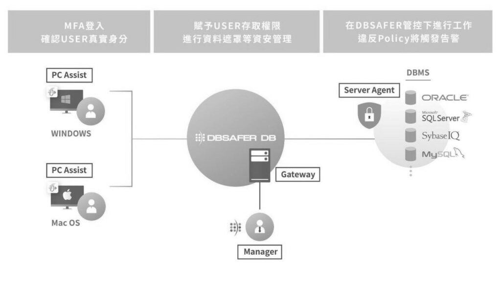 圖1 DBSAFER流程架構,各核心模組之間的運作一覽無遺。