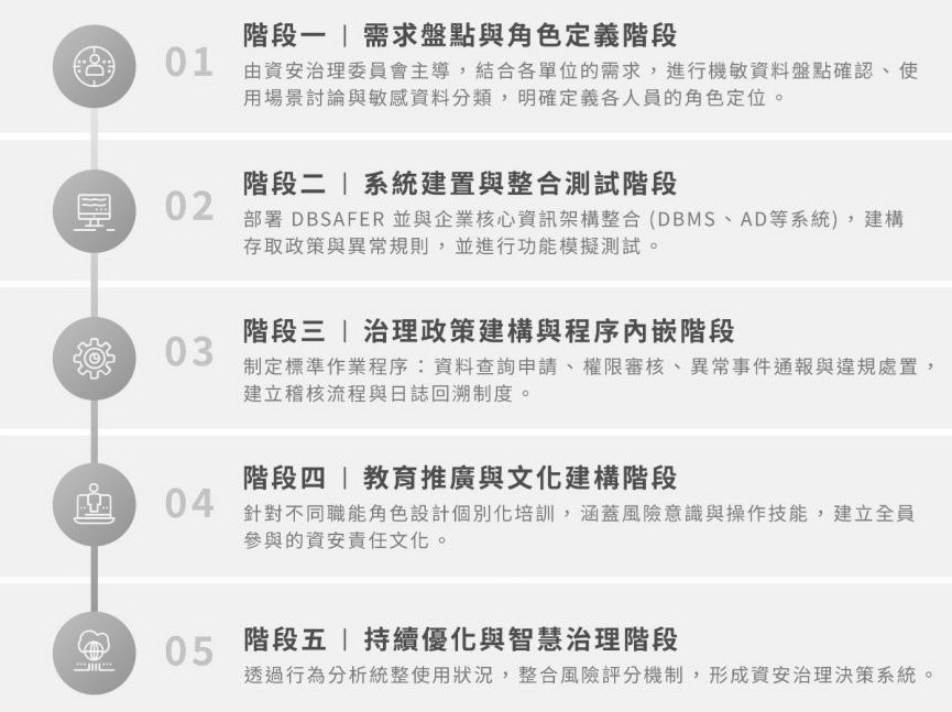 圖4 資料庫安全導入流程五大階段,將建立起穩固的資安治理競爭優勢。