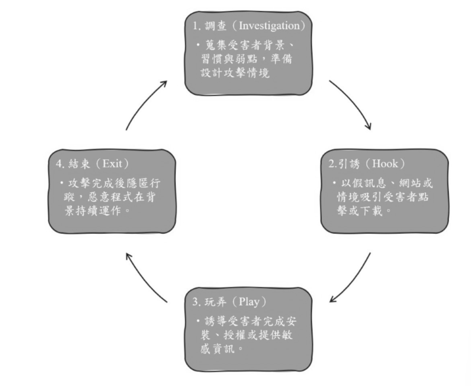 圖3 社交工程攻擊流程與生命週期。