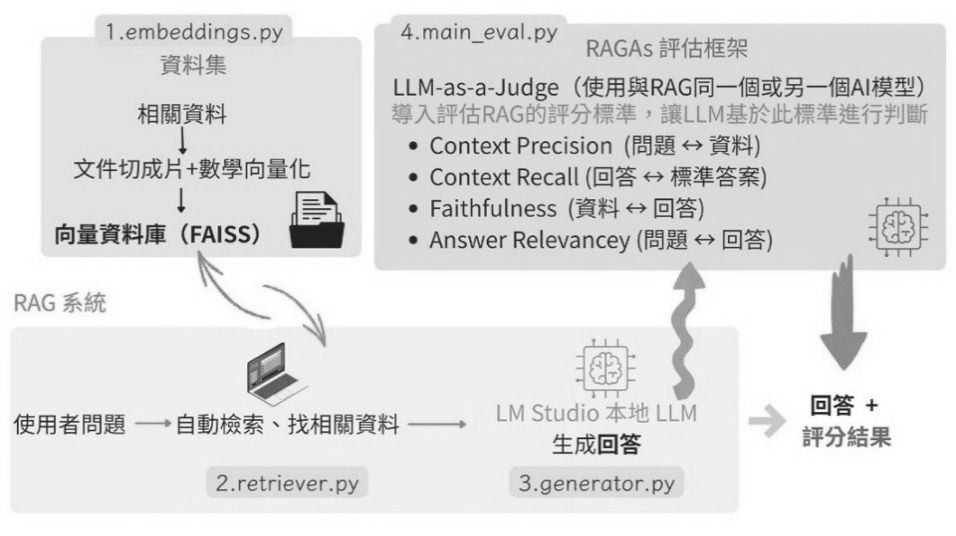 圖8 以Python程式碼建構RAG與Ragas之架構圖。