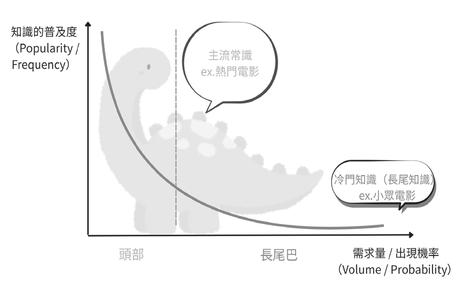 圖1 長尾知識理論。