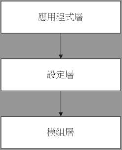 圖1 PAM的運作架構。