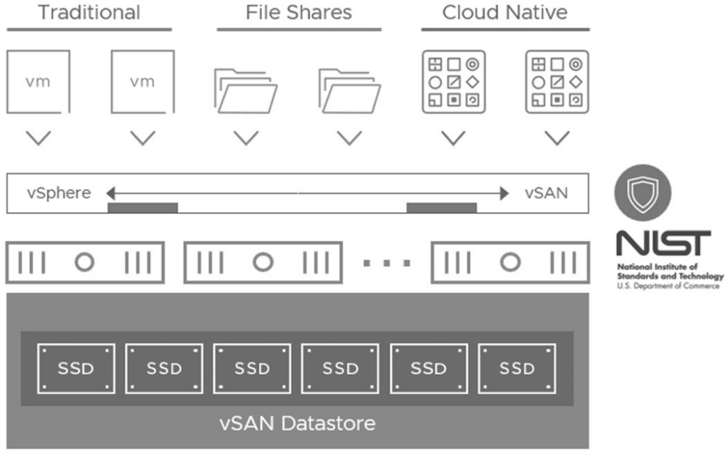 圖1 vSAN超融合叢集支援兩種主流加密機制示意圖。(圖片來源:Understanding Encryption Offerings with vSAN 8 U3 and VCF 5.2)