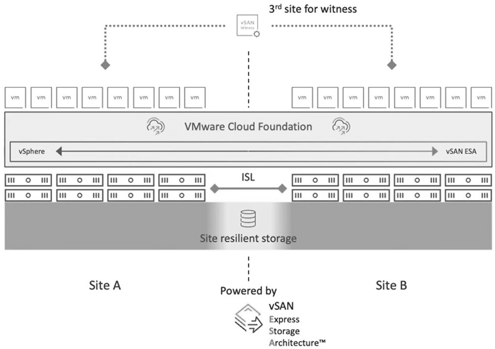 圖1 最新VCF 5.2版本,支援vSAN ESA建構Stretched Cluster運作架構示意圖。(圖片來源:What is New with VMware vSAN 8 Update 3)