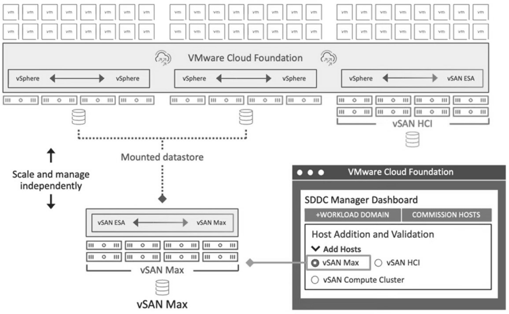 圖2 VCF 5.2正式支援儲存資源為主的vSAN Max。(圖片來源:What is New with VMware vSAN 8 Update 3)
