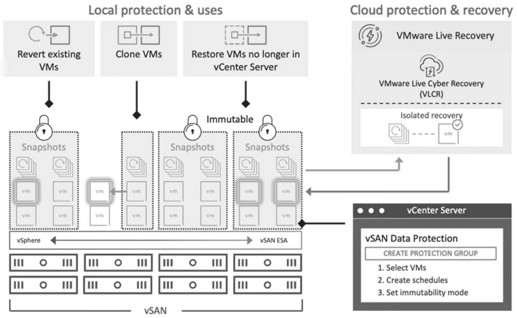 圖4 vSAN DP資料保護機制運作架構示意圖。(圖片來源:What is New with VMware vSAN 8 Update 3)
