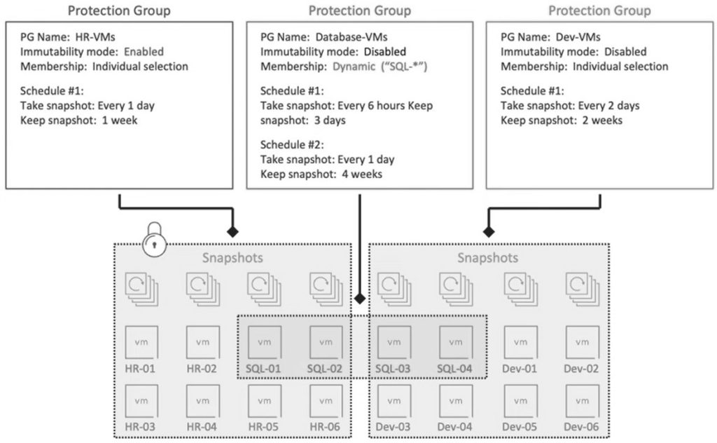 圖5 支援靈活應用的Protection Groups組態設定示意圖。(圖片來源:What is New with VMware vSAN 8 Update 3)