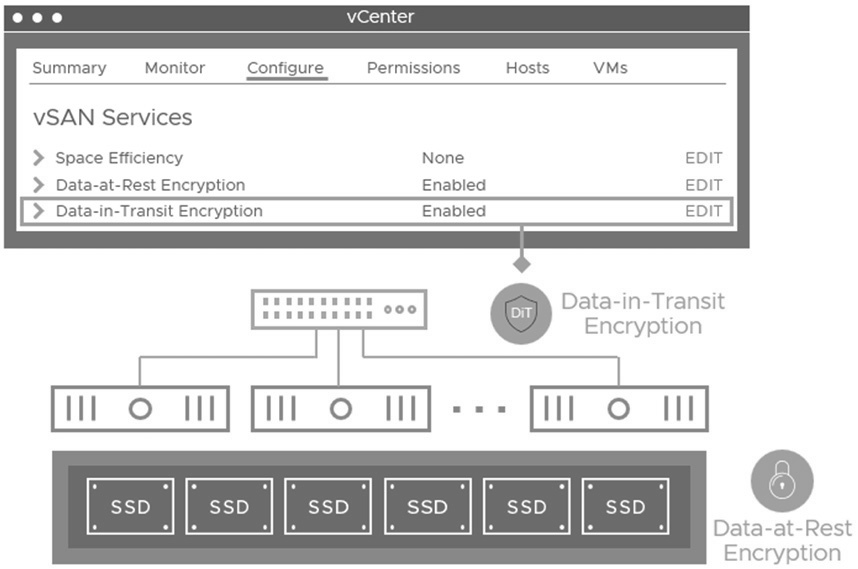 圖4 vSAN叢集啟用資料傳輸加密示意圖。(圖片來源:Understanding Encryption Offerings with vSAN 8 U3 and VCF 5.2)