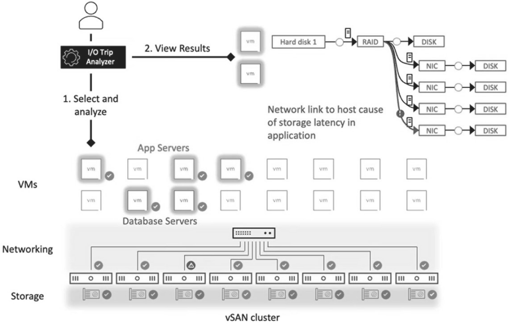 圖8 整合vSAN I/O Trip Analyzer快速診斷VM虛擬主機效能瓶頸。(圖片來源:What is New with VMware vSAN 8 Update 3)